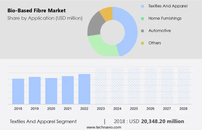 Bio-Based Fibre Market Size