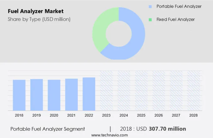 Fuel Analyzer Market Size