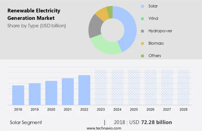 Renewable Electricity Generation Market Size