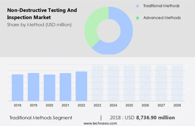 Non-Destructive Testing And Inspection Market Size