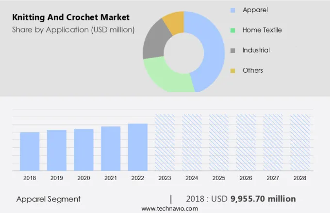 Knitting And Crochet Market Size