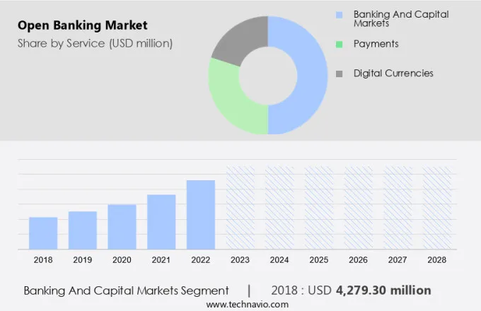 Open Banking Market Size