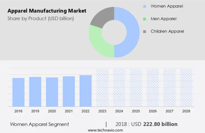 Apparel Manufacturing Market Size