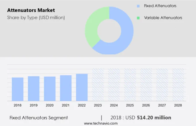 Attenuators Market Size