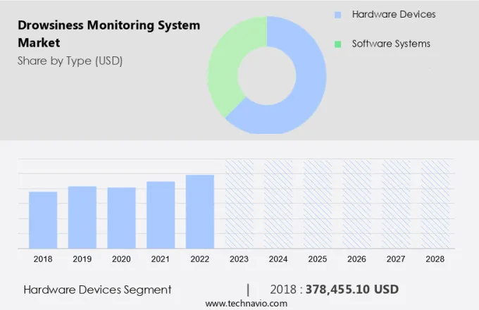 Drowsiness Monitoring System Market Size