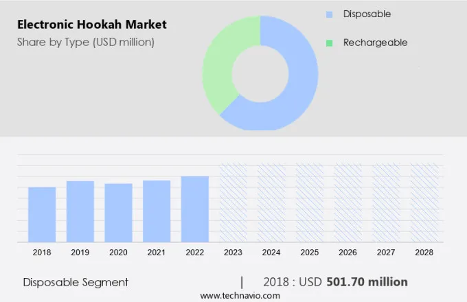 Electronic Hookah Market Size