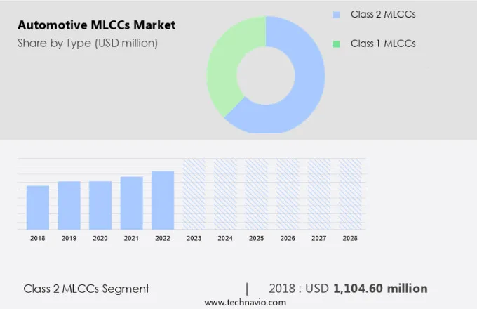 Automotive MLCCs Market Size