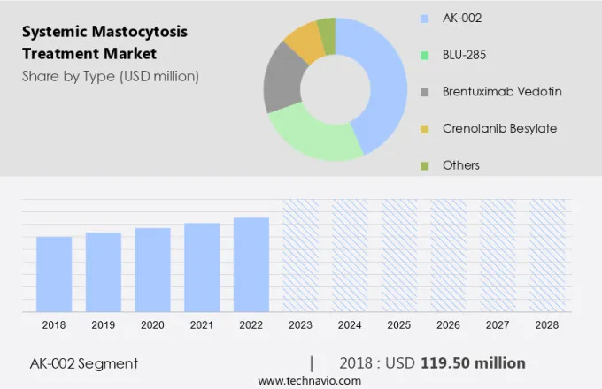 Systemic Mastocytosis Treatment Market Size