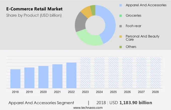 E-Commerce Retail Market Size