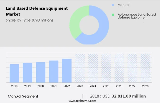 Land Based Defense Equipment Market Size