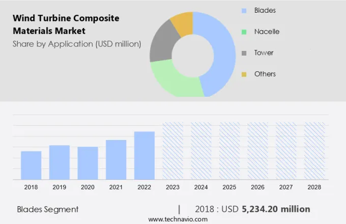 Wind Turbine Composite Materials Market Size