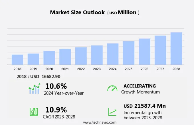 Voip Services Market Size