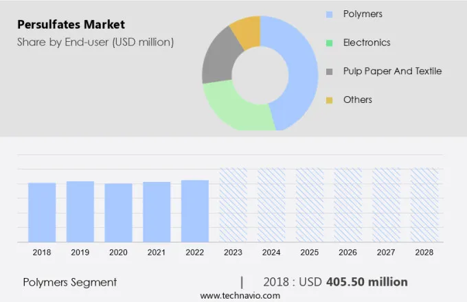 Persulfates Market Size