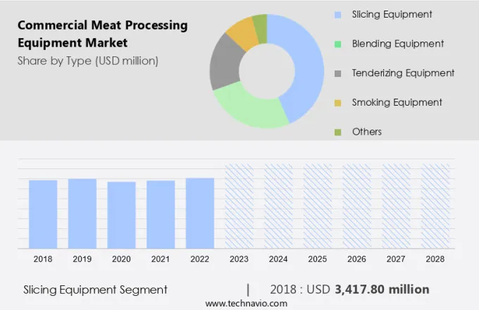 Commercial Meat Processing Equipment Market Size