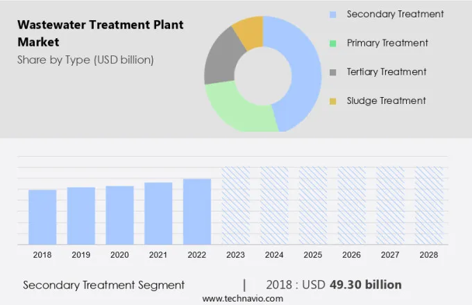 Wastewater Treatment Plant Market Size