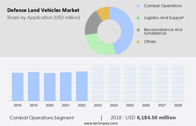 Defense Land Vehicles Market Size