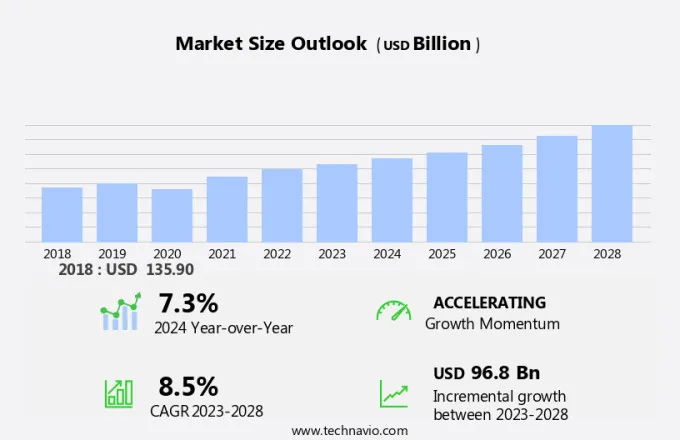 IT Staffing Market Size