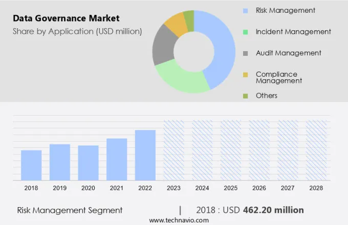 Data Governance Market Size