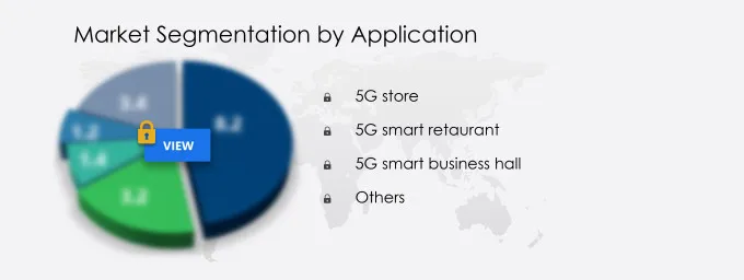 5G Smart Retail Market Share