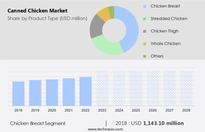 Canned Chicken Market Size