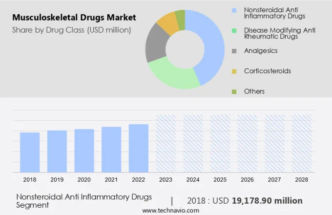 Musculoskeletal Drugs Market Size