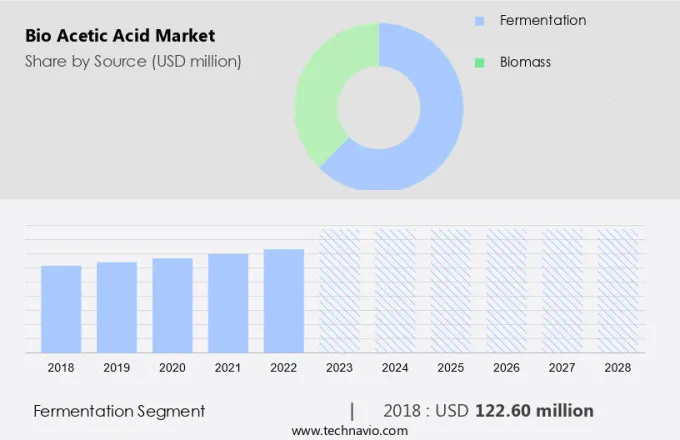 Bio Acetic Acid Market Size