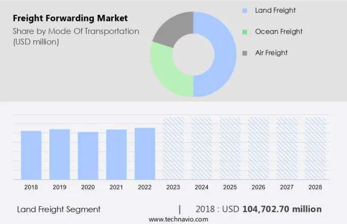 Freight Forwarding Market Size