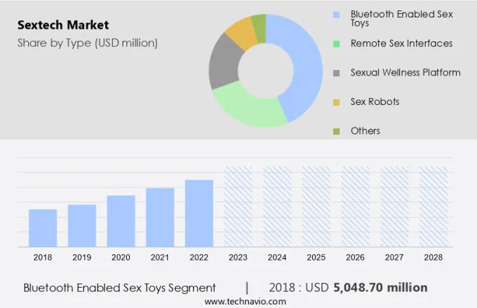 Sextech Market Size