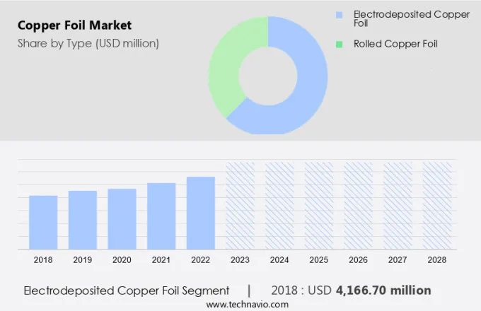 Copper Foil Market Size