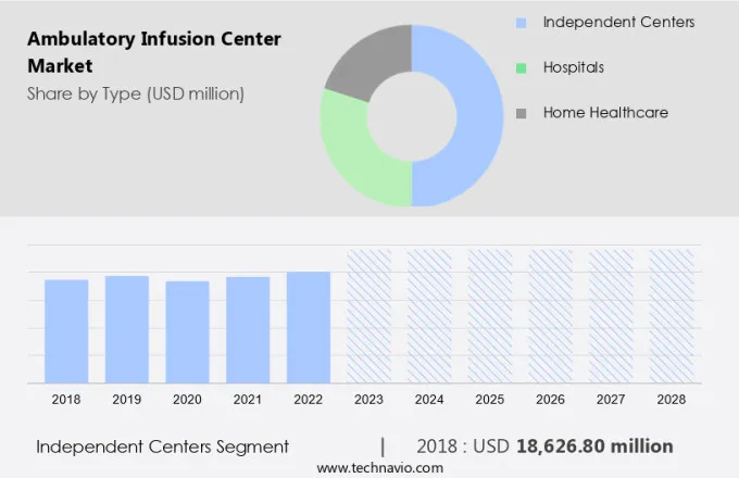 Ambulatory Infusion Center Market Size