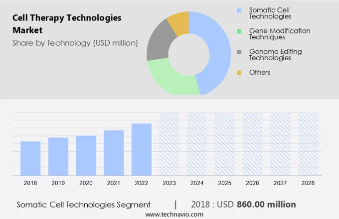 Cell Therapy Technologies Market Size