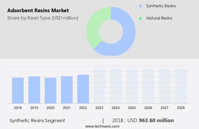 Adsorbent Resins Market Size