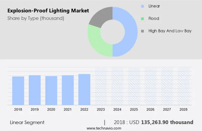 Explosion-Proof Lighting Market Size