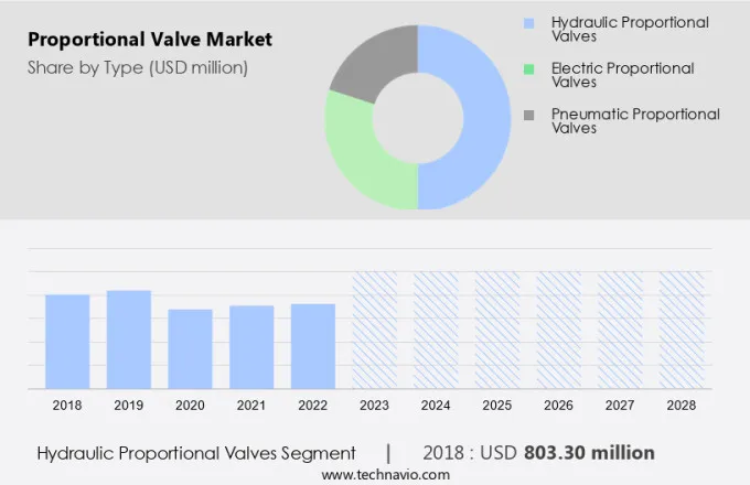 Proportional Valve Market Size