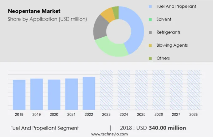 Neopentane Market Size