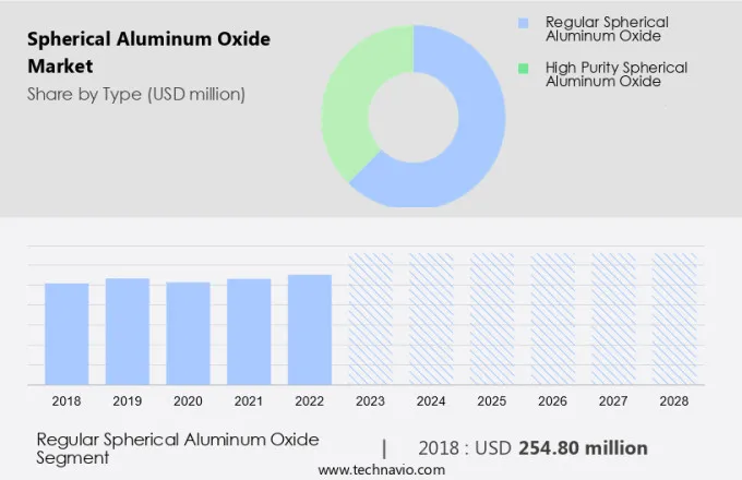 Spherical Aluminum Oxide Market Size