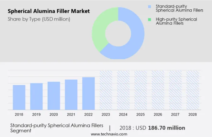 Spherical Alumina Filler Market Size