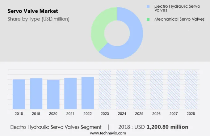 Servo Valve Market Size