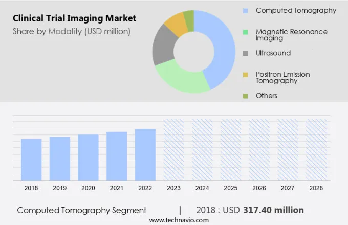 Clinical Trial Imaging Market Size