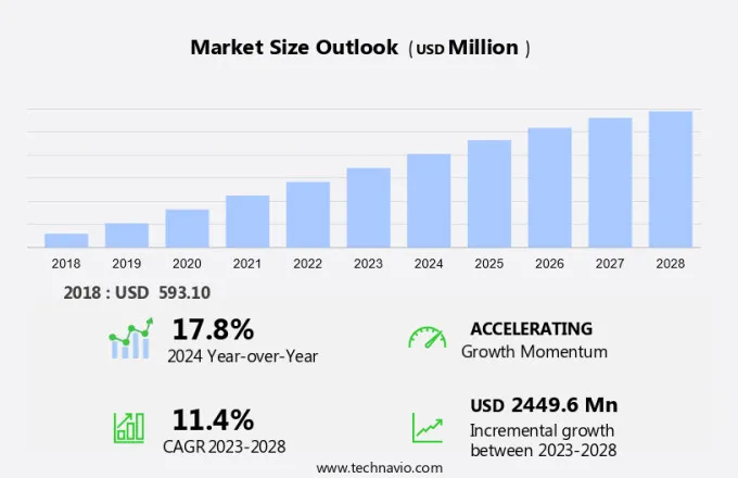 Bladder Cancer Market Size