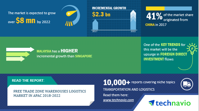 Free Trade Zone Warehouses Logistics Market In Apac Size Share Trend Industry Growth Forecast 2022 Technavio