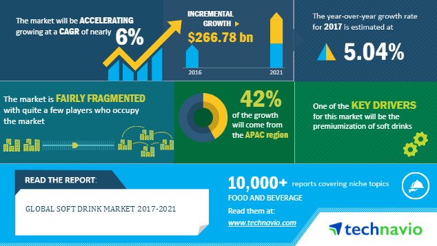 Soft Drink Market Size, Share Growth, Trends