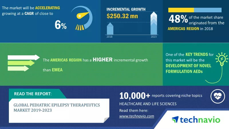 Epileptic Seizure Monitor Alarm System Market Size In 2023 : Share, Latest  Trends &Forecast 2023 To 2030